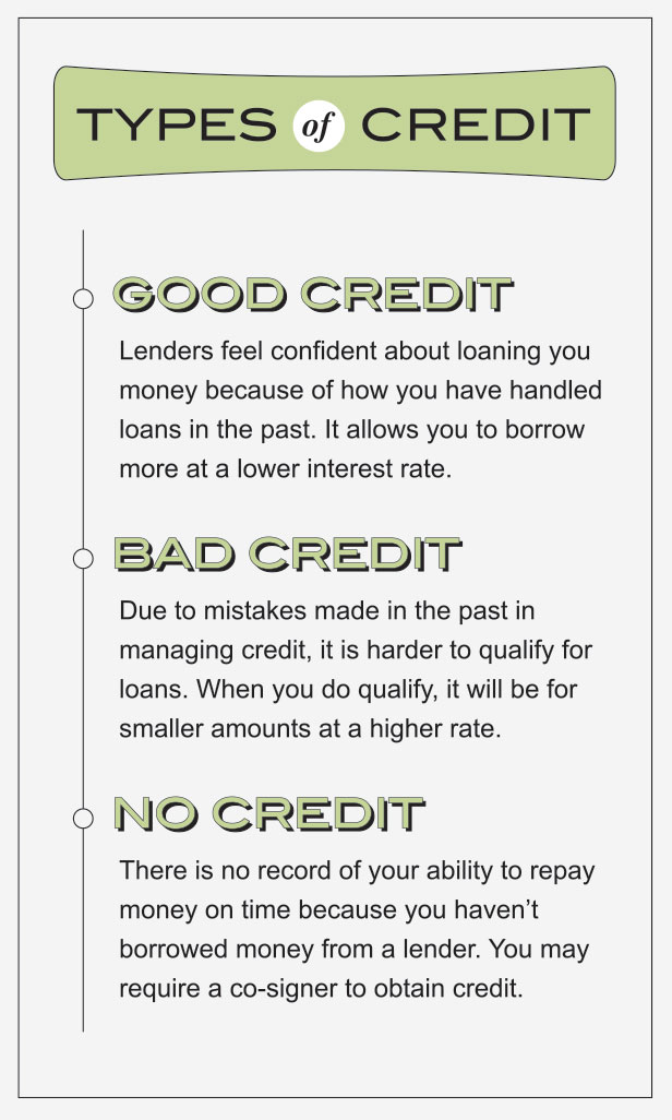 Types of Credit- Good Credit: Lenders are confident about lending you money because of previous history, allowing you to borrow more at lower interest rates; Bad Credit: Poor credit management leasts to less qualification and smaller loan amounts with higher rates; No Credit: No history means you may require a co-signer to obtain credit.